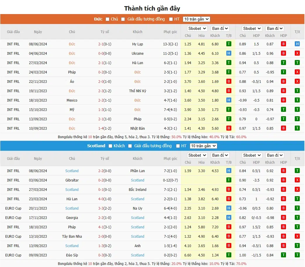 Thành tích gần đây